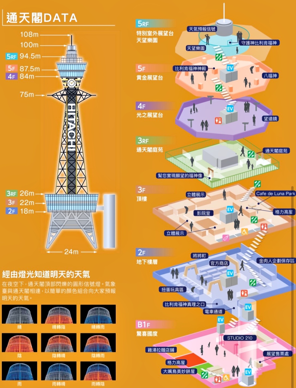 【日本大阪。景點】『通天閣』到舊城區吃喝玩樂去！日本必訪在地特色景點！ @傻蛋夫妻生活札記