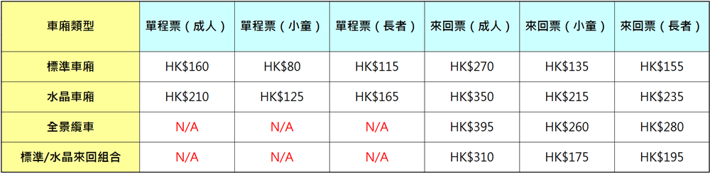 【香港離島區。景點】『昂坪360』大嶼山輕旅行！朝聖天壇大佛~穿越雲端從繁華到靜謐，俯瞰香港的另一種美！ @傻蛋夫妻生活札記