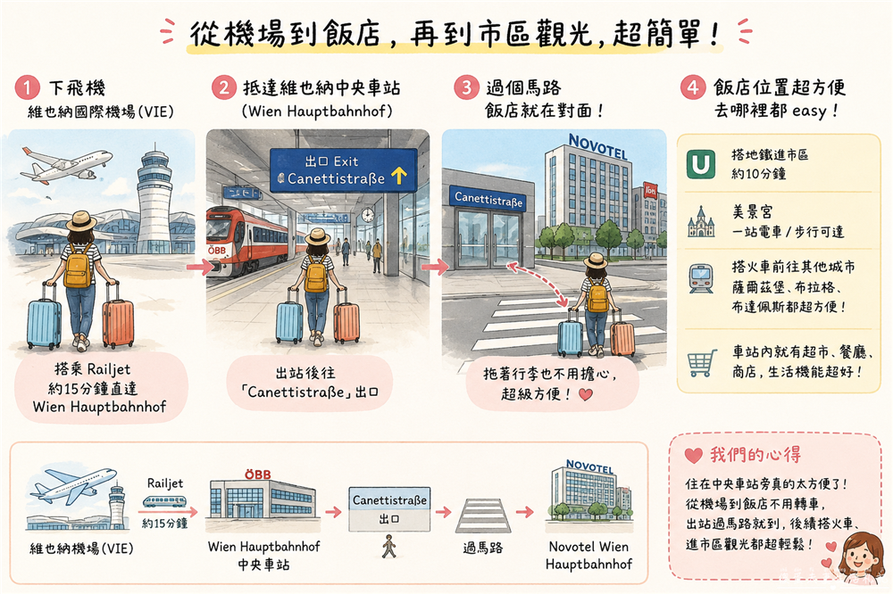 【奧地利維也納住宿】『維也納中央車站諾富特酒店 / Novotel Wien Hauptbahnhof』中央車站正對面！四星級住宿推薦，交通便利、高CP值自由行首選！ @傻蛋夫妻生活札記
